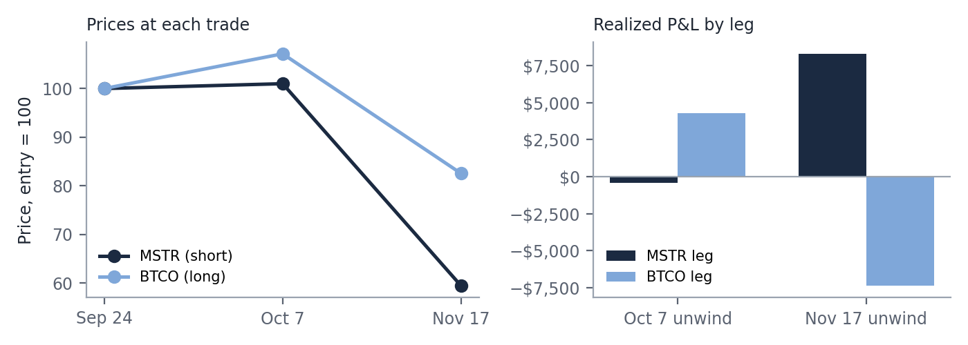 MSTR vs. BTCO pair: prices at each trade (entry = 100) and realized P&L by leg at each unwind.