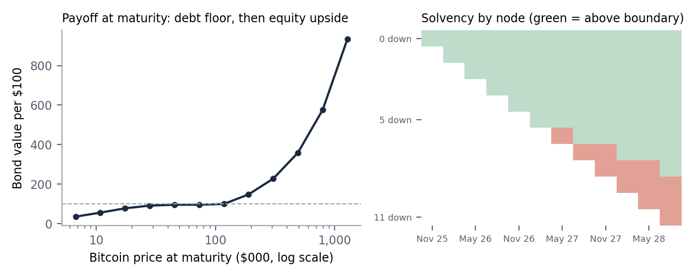 Left: value at maturity against the bitcoin price (a debt floor, then equity upside). Right: which nodes of the tree sit above the default boundary.